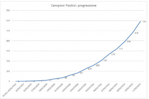Gores Marche, nella giornata di ieri 113 tamponi positivi su 251 testati