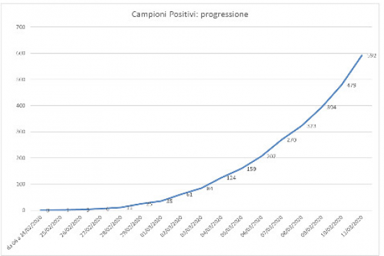 Gores Marche, nella giornata di ieri 113 tamponi positivi su 251 testati