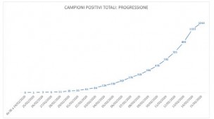 Coronavirus nelle Marche, ieri per la prima volta un calo di tamponi positivi ma l'allerta rimane altissimo