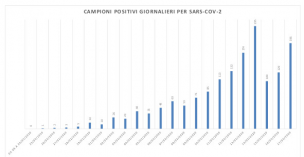 Coronavirus nelle Marche, continua l'aumento di tamponi positivi: da 129 del 16 marzo a 196 di ieri 17 marzo