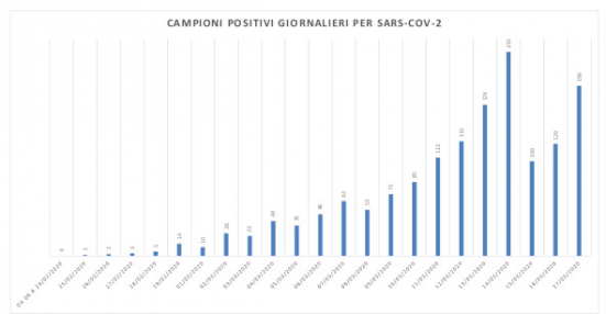 Coronavirus nelle Marche, continua l'aumento di tamponi positivi: da 129 del 16 marzo a 196 di ieri 17 marzo