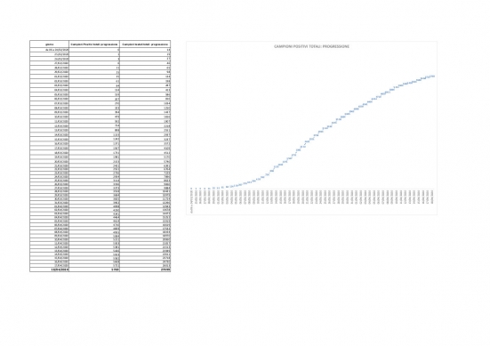 Coronavirus Marche, nelle ultime 24 ore 48 tamponi positivi su 1086 campioni analizzati