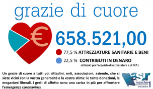 L'ASUR Marche Area Vasta 1 ringrazia pubblicamente di cuore tutti i suoi donatori