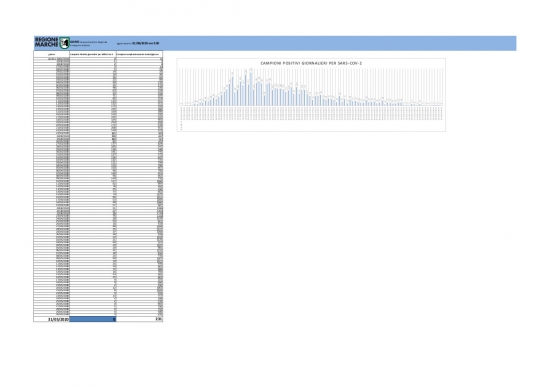 Coronavirus, nessun nuovo caso positivo sugli ultimi 360 tamponi effettuati