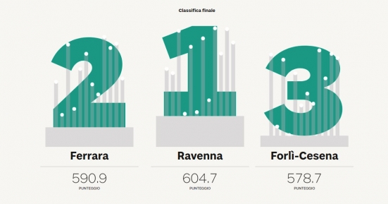 Qualità della vita dei giovani (18-35 anni): Pesaro e Urbino agli ultimi posti in Italia, 79esima su 107