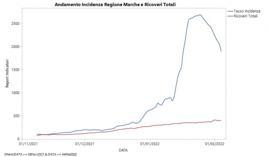 Marche in zona arancione, Acquaroli: "Il Governo rimuova questo tipo di restrizioni e cambi strategia"
