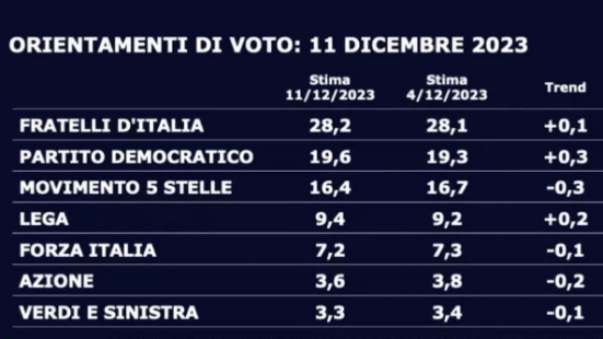 Sondaggi: Fratelli d'Italia al comando con il 28,2%, seguono PD (19,6%) e Movimento 5 Stelle (16,4%)