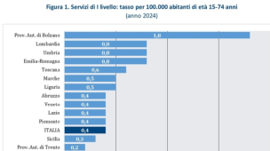 Dipendenze, nelle Marche servizi di primo livello tra i più accessibili d'Italia secondo la Fondazione Gimbe