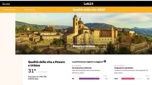 Qualità della vita: Pesaro Urbino sale al 31° posto in Italia e recupera 7 posizioni rispetto all'anno scorso