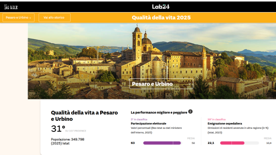 Qualità della vita: Pesaro Urbino sale al 31° posto in Italia e recupera 7 posizioni rispetto all'anno scorso