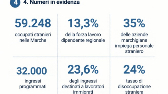Pesaro e Urbino, imprenditori stranieri in calo dell’11,8%: cresce il peso dei lavoratori immigrati